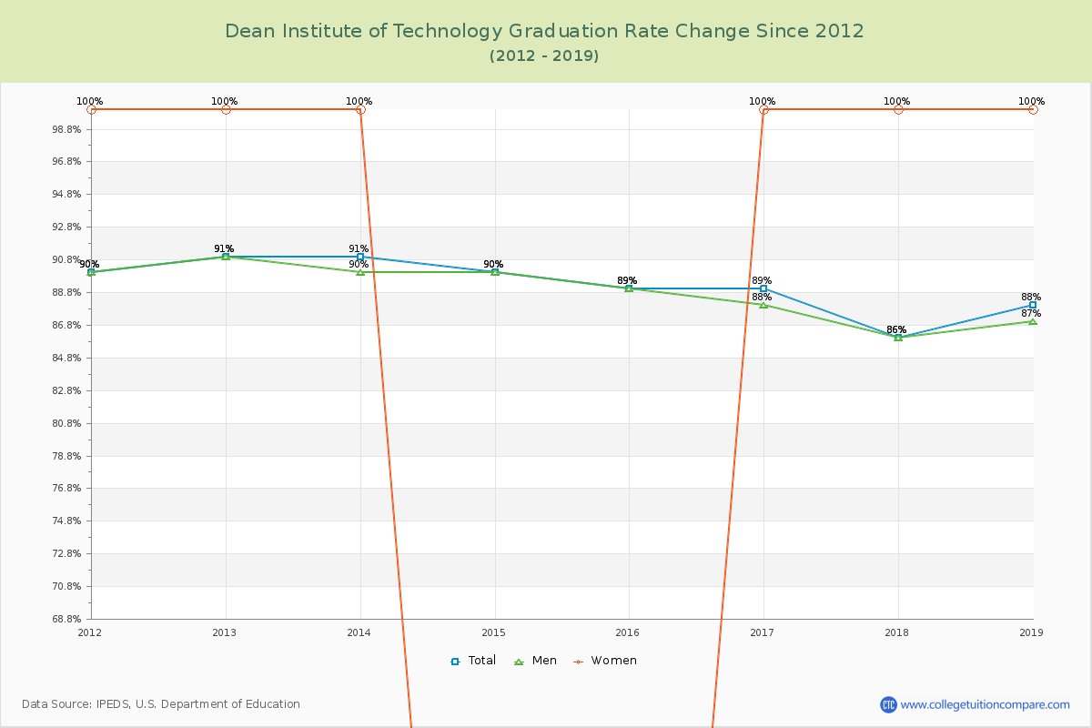 Dean Institute of Technology Graduation Rate Changes Chart