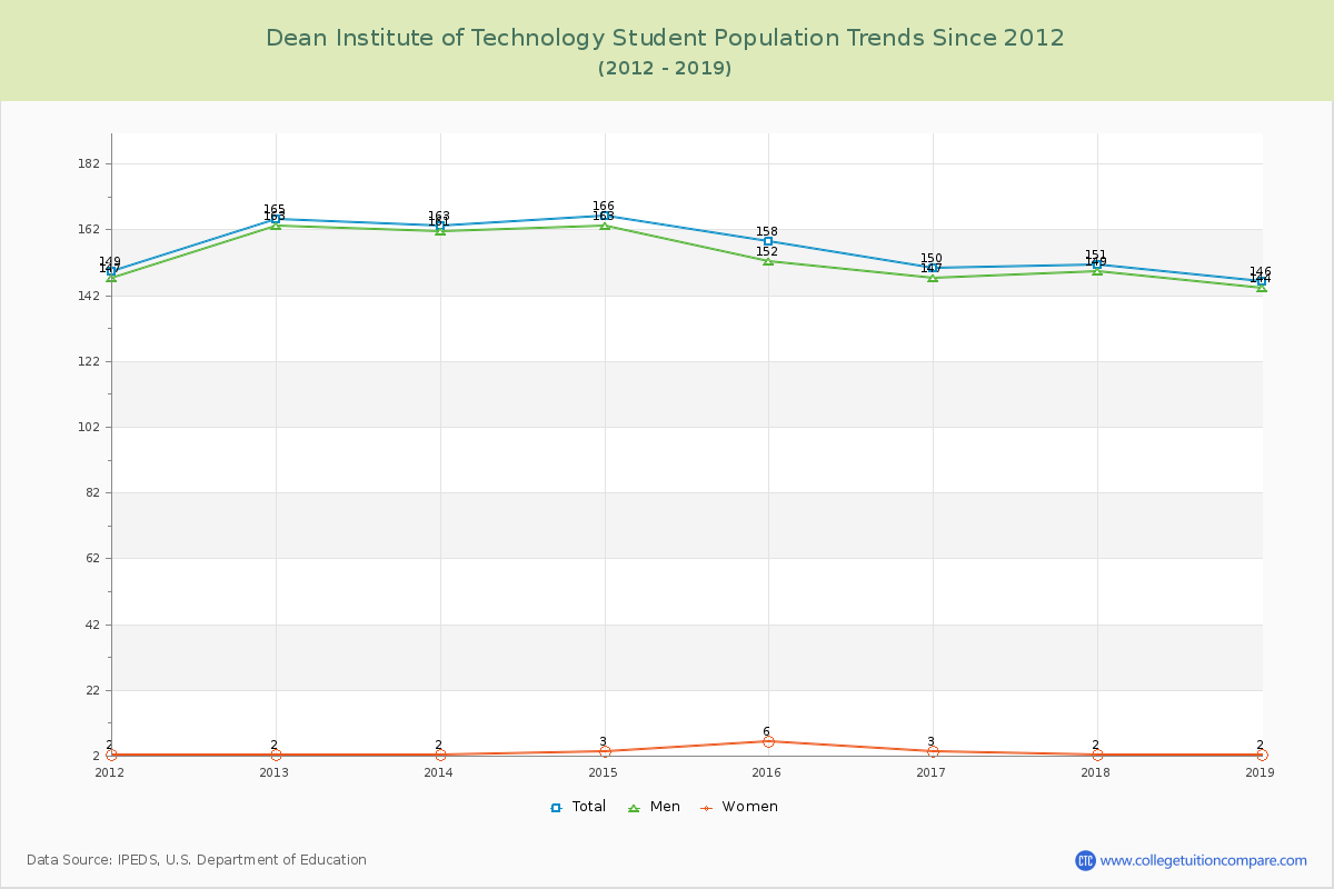 Dean Institute of Technology Enrollment Trends Chart