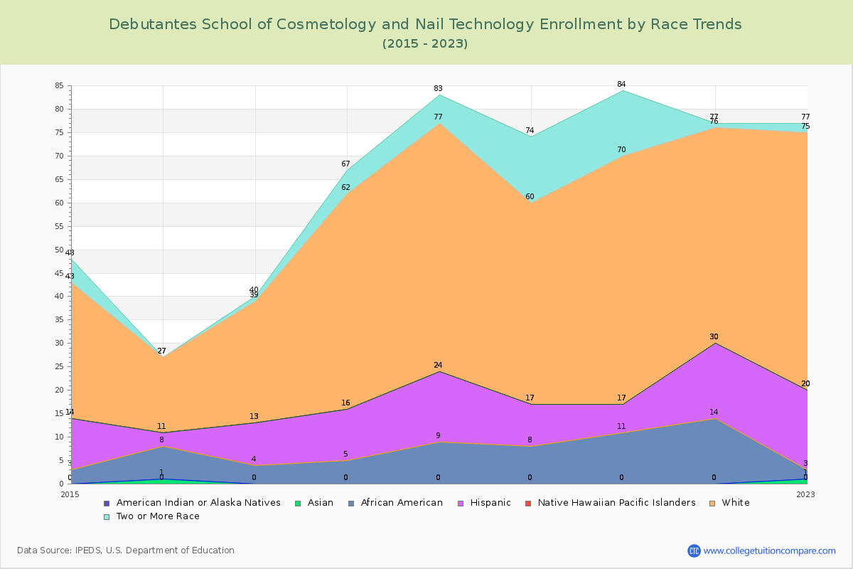 Debutantes School of Cosmetology and Nail Technology Enrollment by Race Trends Chart