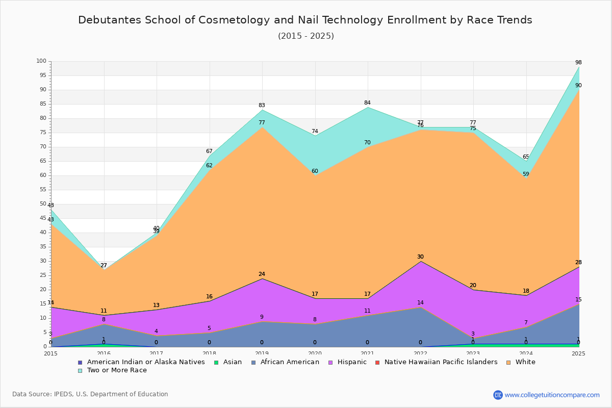 Debutantes School of Cosmetology and Nail Technology Enrollment by Race Trends Chart