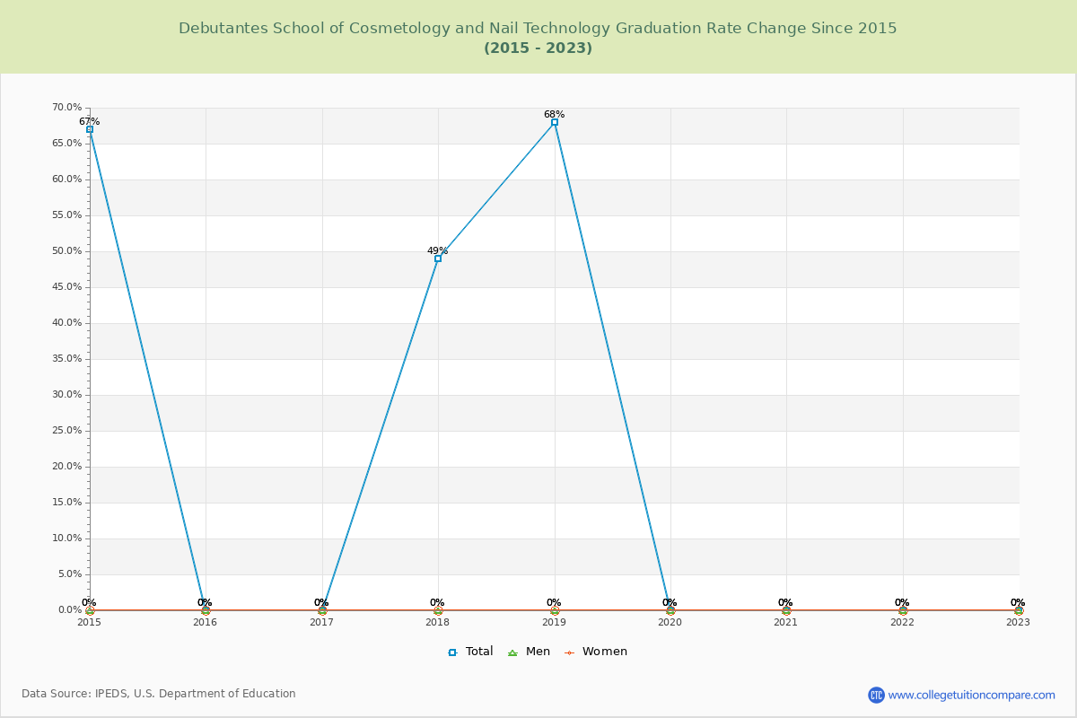 Debutantes School of Cosmetology and Nail Technology Graduation Rate Changes Chart