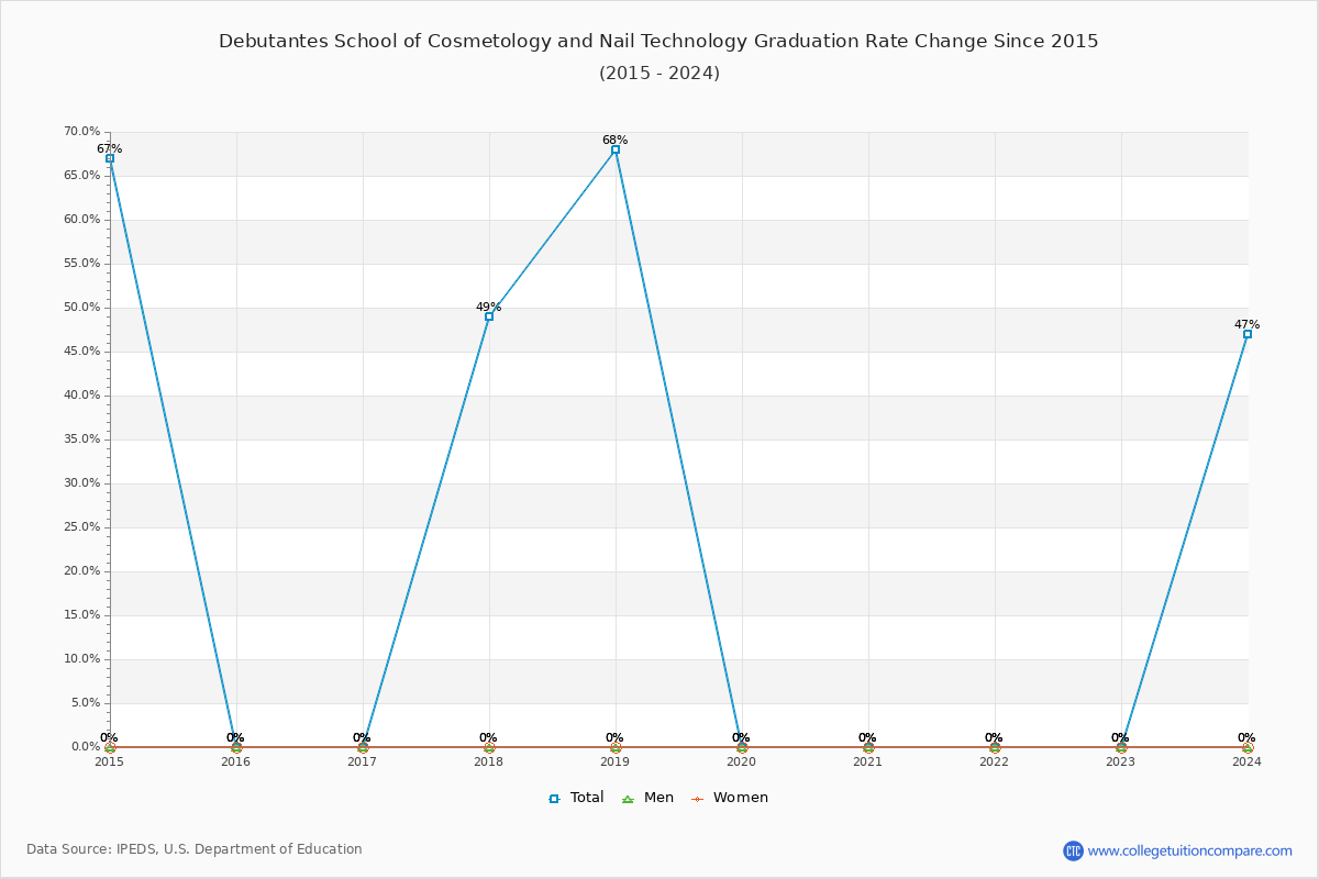 Debutantes School of Cosmetology and Nail Technology Graduation Rate Changes Chart
