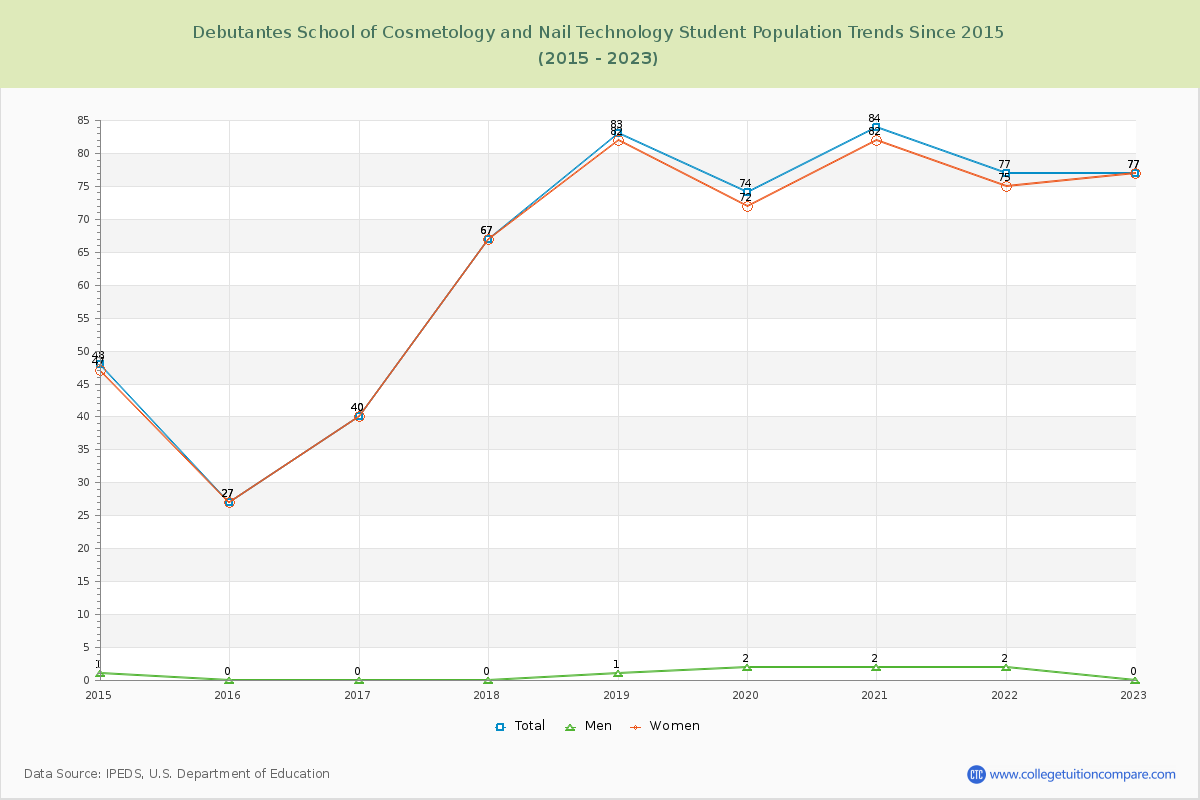 Debutantes School of Cosmetology and Nail Technology Enrollment Trends Chart