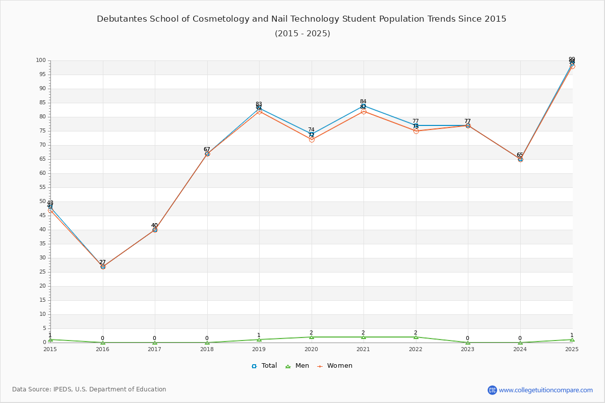 Debutantes School of Cosmetology and Nail Technology Enrollment Trends Chart