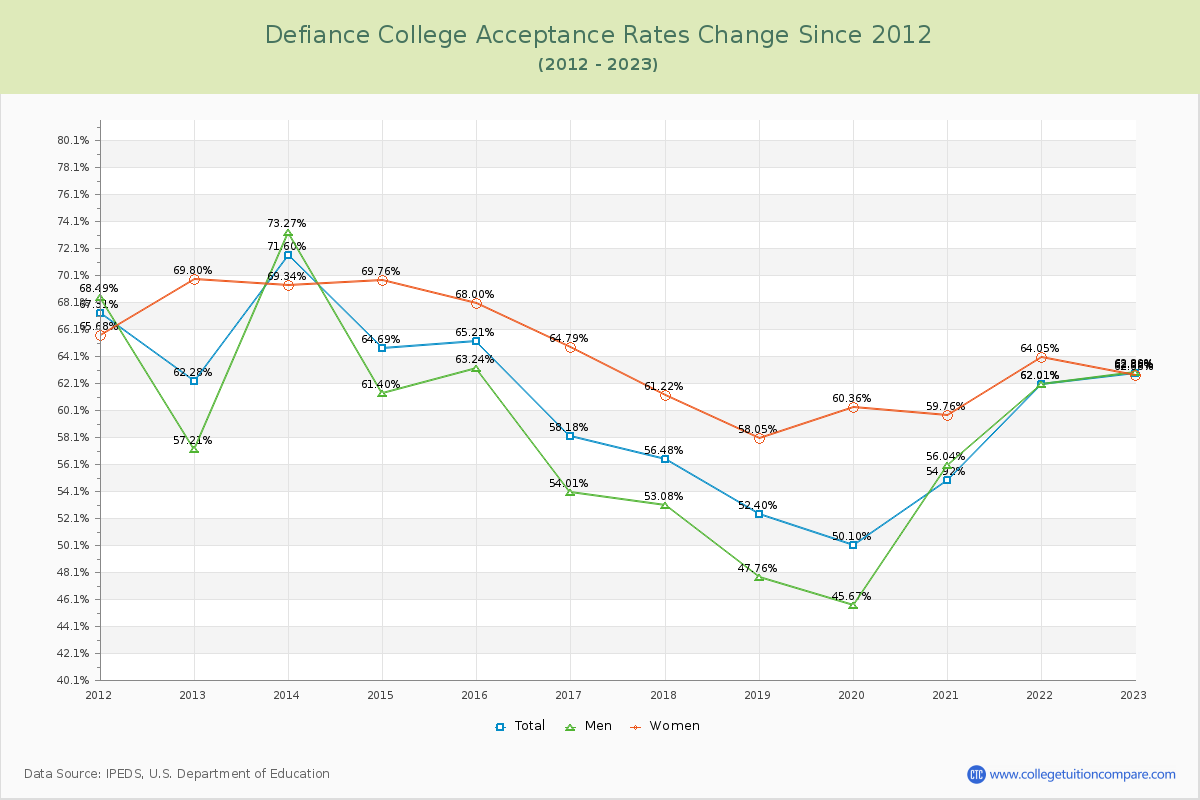 Defiance College Acceptance Rate Changes Chart
