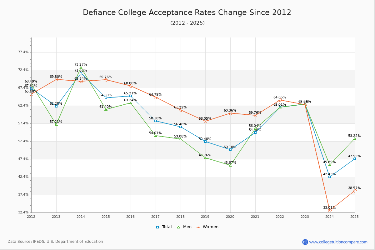 Defiance College Acceptance Rate Trends Over Time - Historical Admission Rate Data Visualization Chart