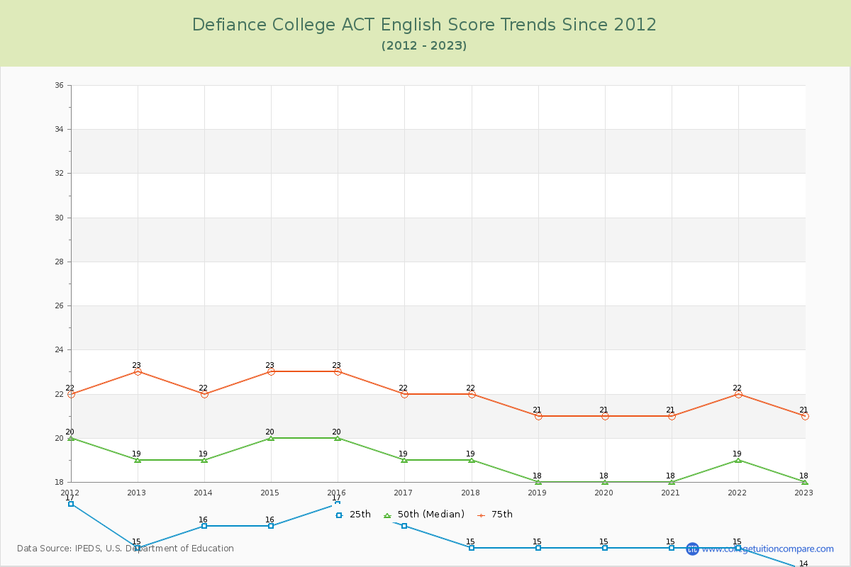 Defiance College ACT English Trends Chart