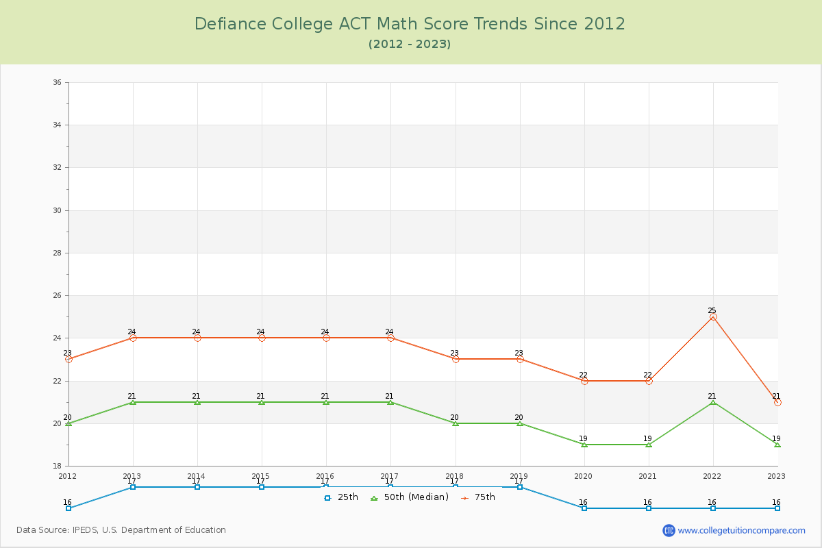 Defiance College ACT Math Score Trends Chart