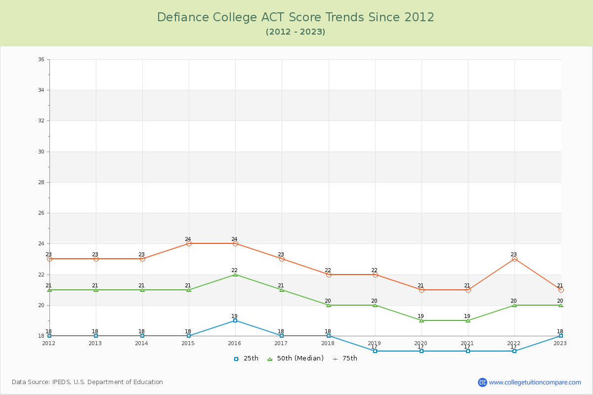 Defiance College ACT Score Trends Chart