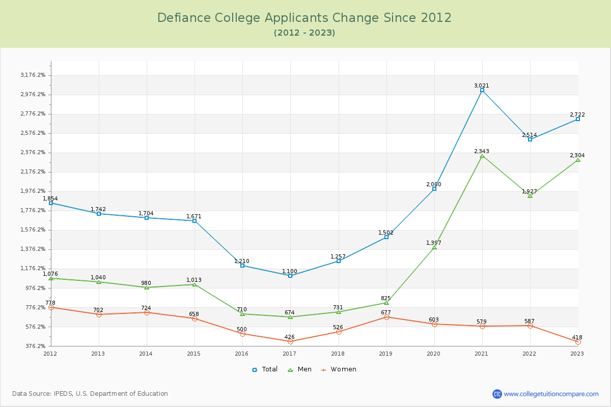 Defiance College Number of Applicants Changes Chart