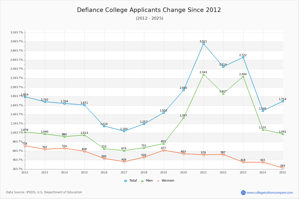 Defiance College - 10 Year Applicants, Admissions, and Enrollment Trends Chart