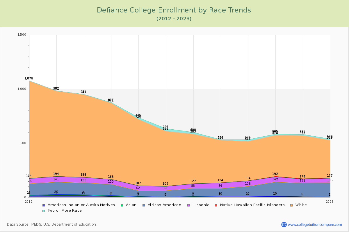 Defiance College Enrollment by Race Trends Chart