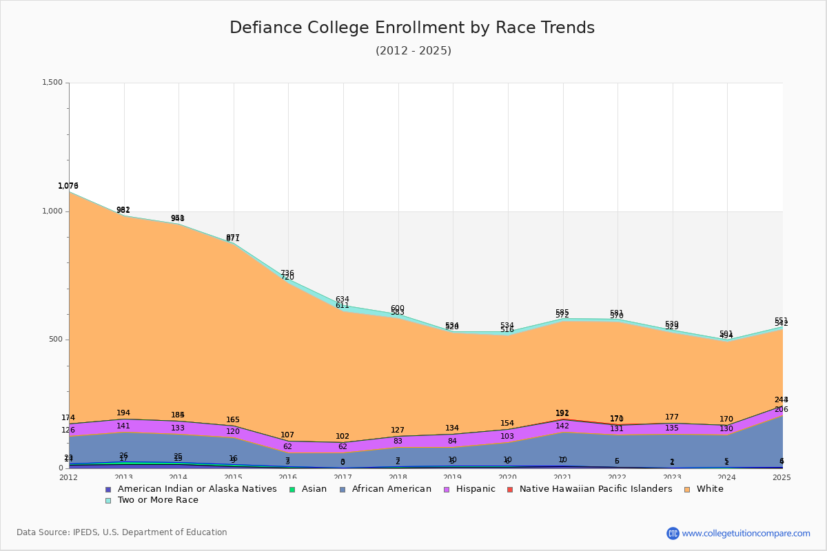 Defiance College Enrollment by Race Trends Chart
