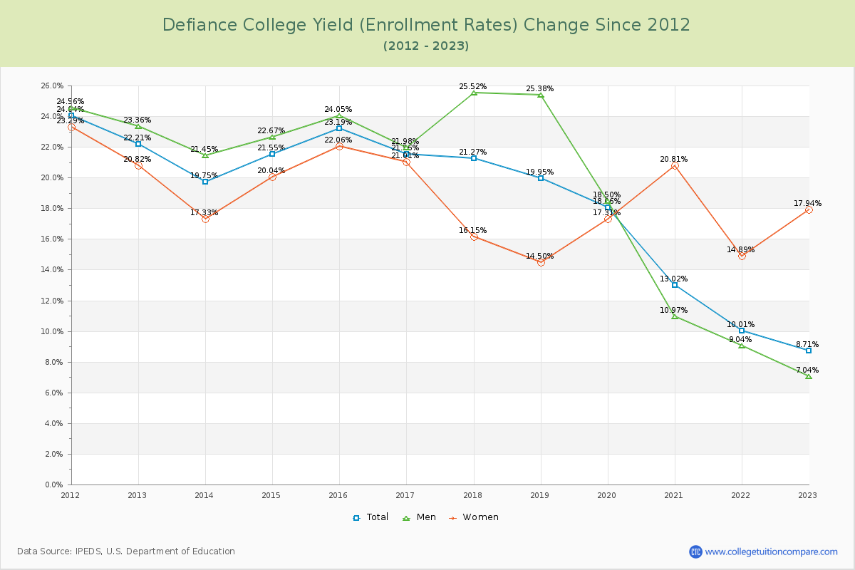 Defiance College Yield (Enrollment Rate) Changes Chart