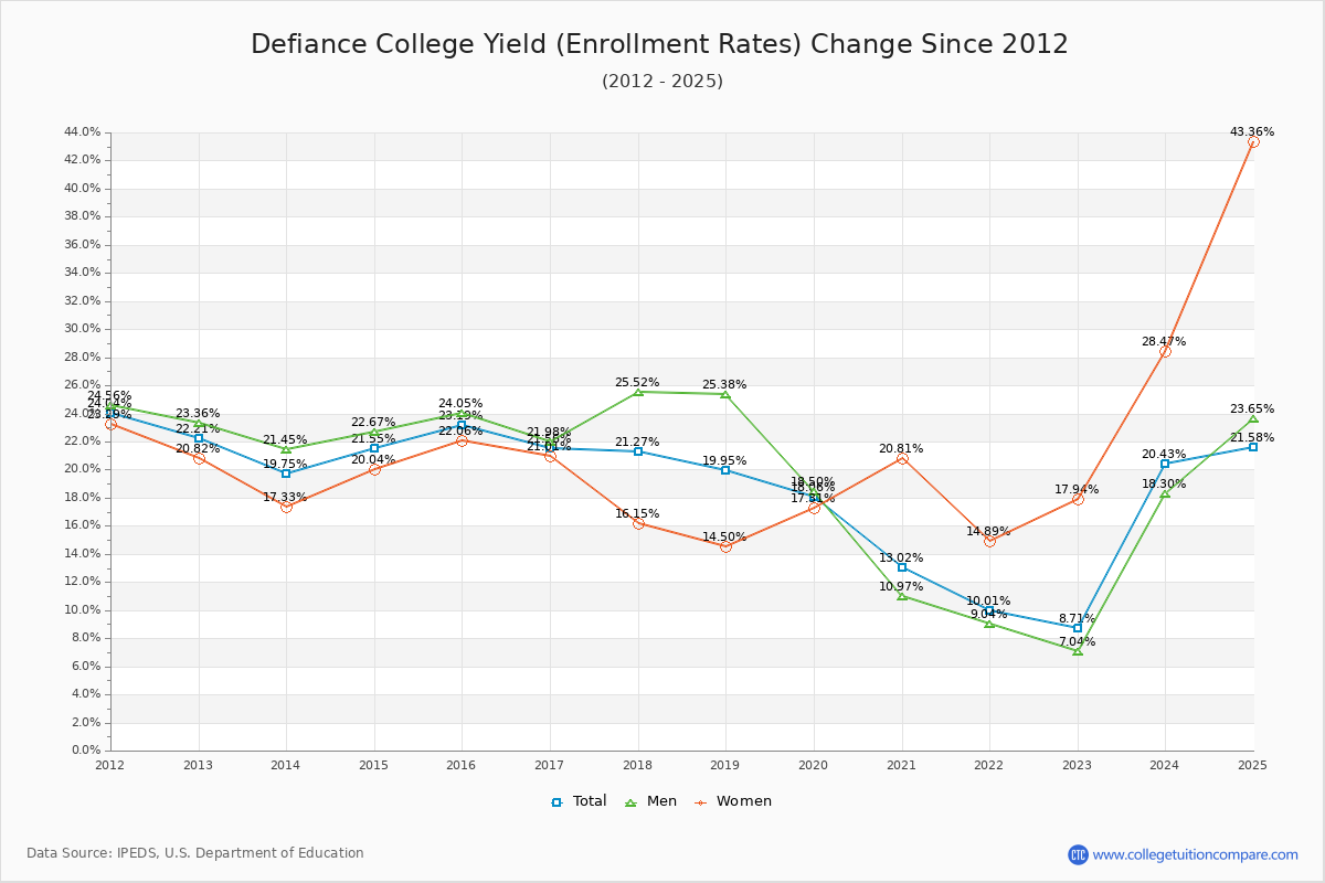 Defiance College enrollment rate trends chart showing historical yield changes from 2015 to 2025