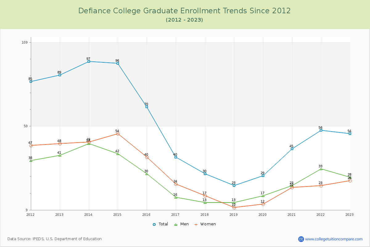 Defiance College Graduate Enrollment Trends Chart