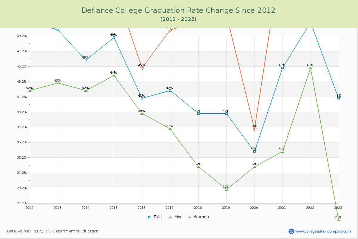 Defiance College Graduation Rate Changes Chart