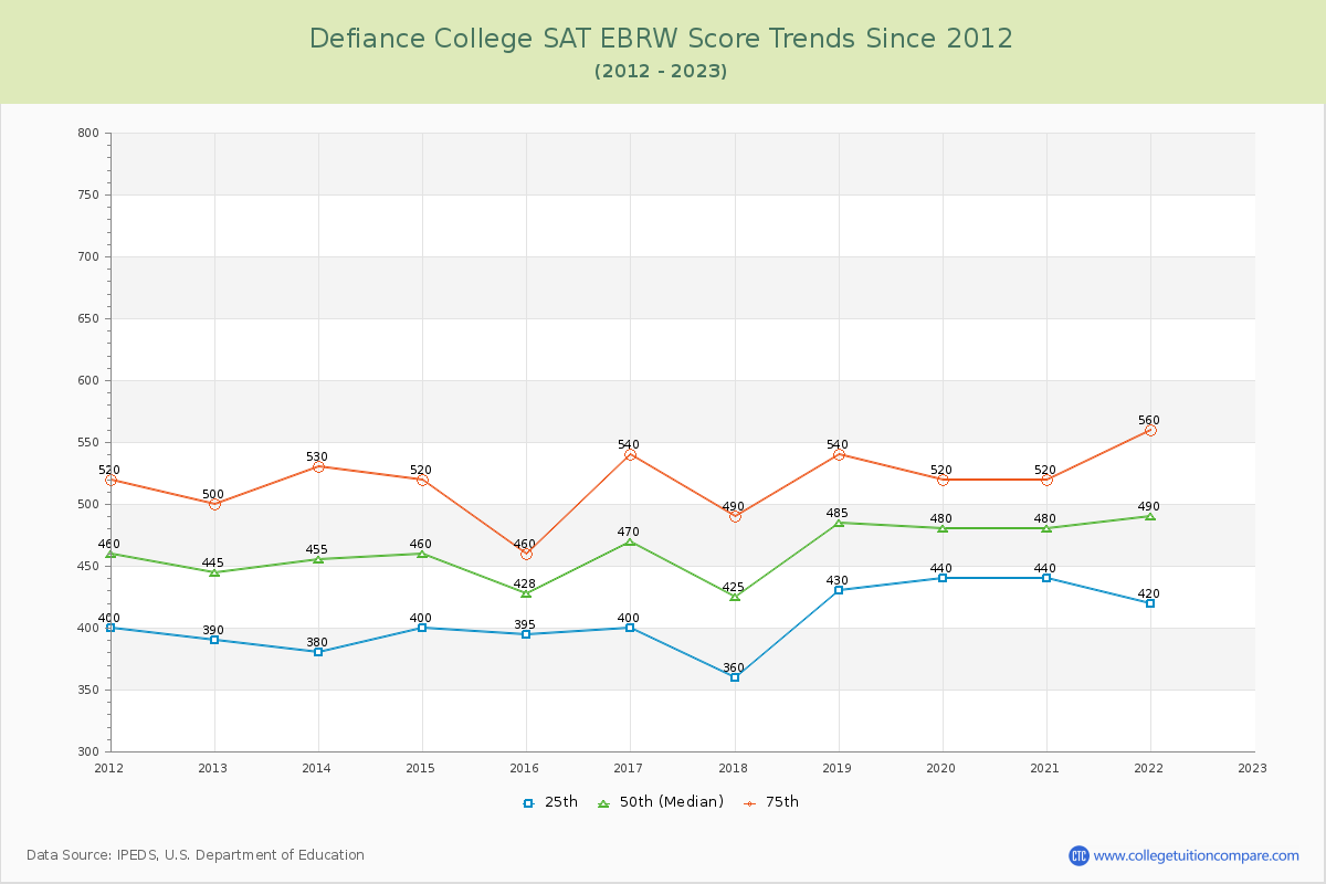 Defiance College SAT EBRW (Evidence-Based Reading and Writing) Trends Chart