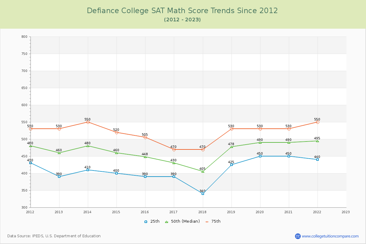 Defiance College SAT Math Score Trends Chart