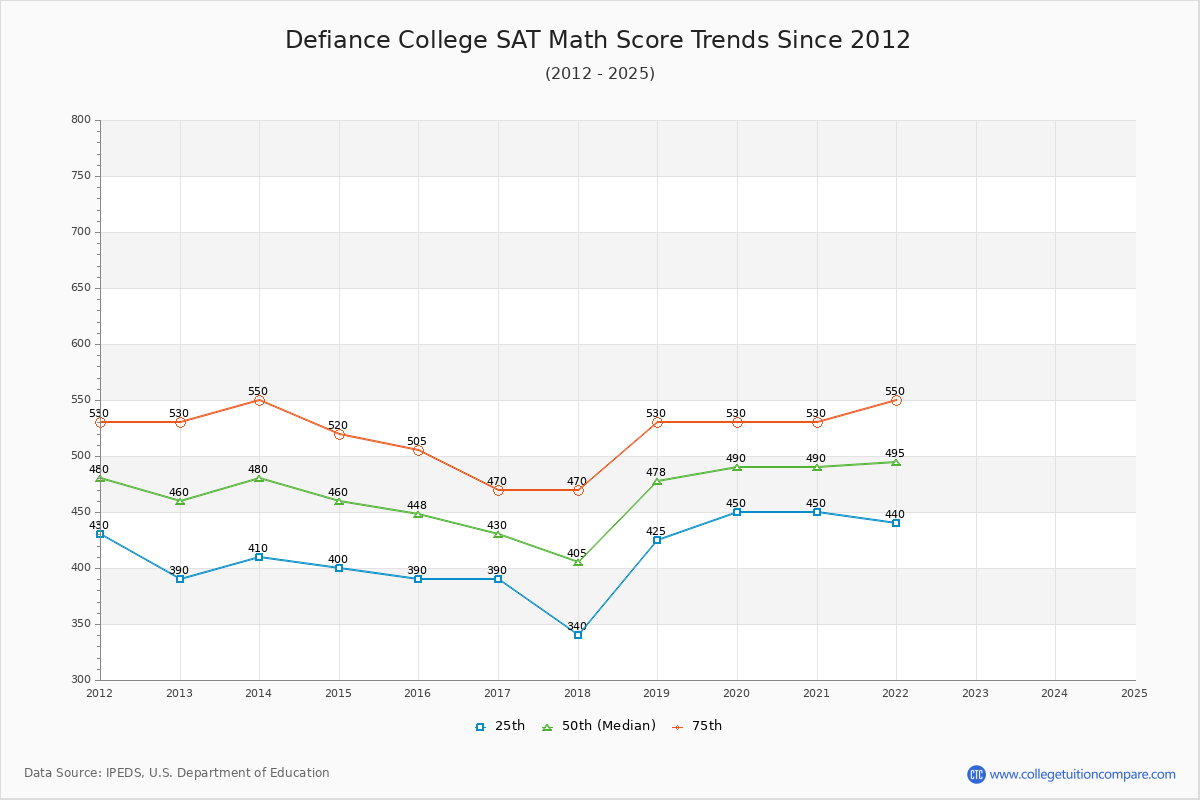Defiance College SAT Math Score Trends Chart