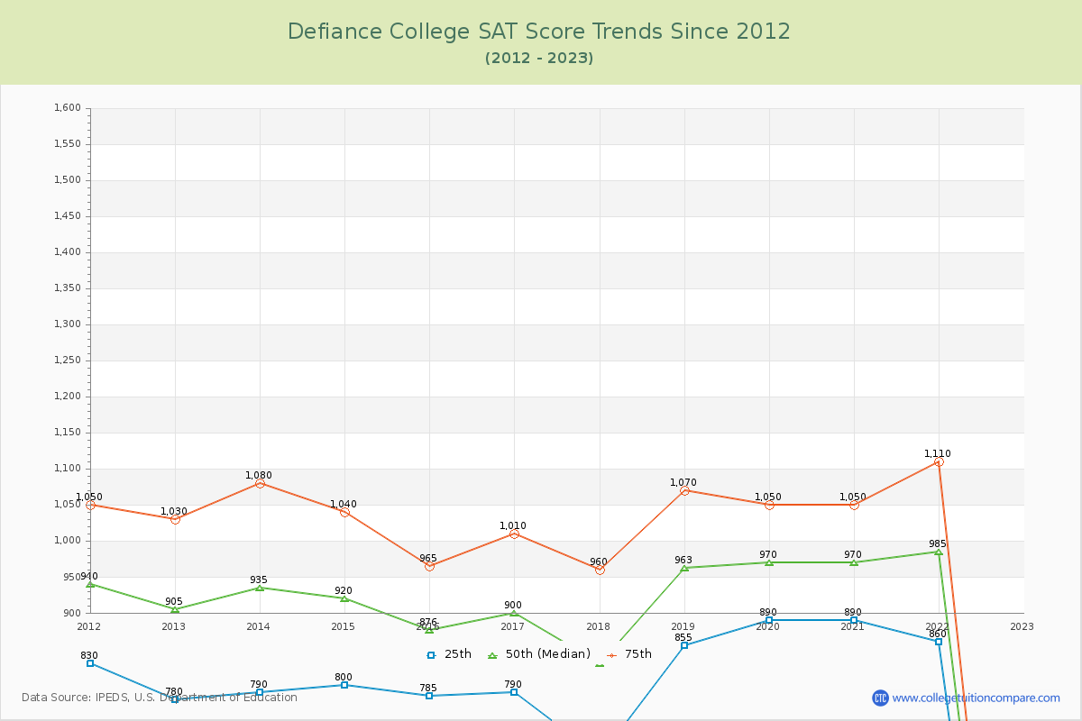 Defiance College SAT Score Trends Chart