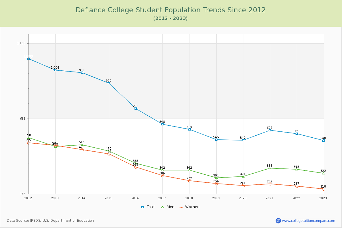 Defiance College Enrollment Trends Chart