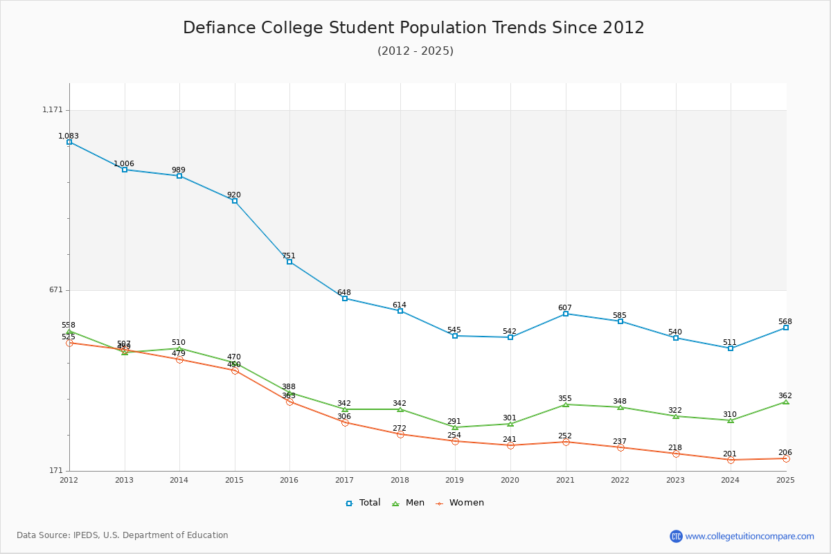 Defiance College Enrollment Trends Chart