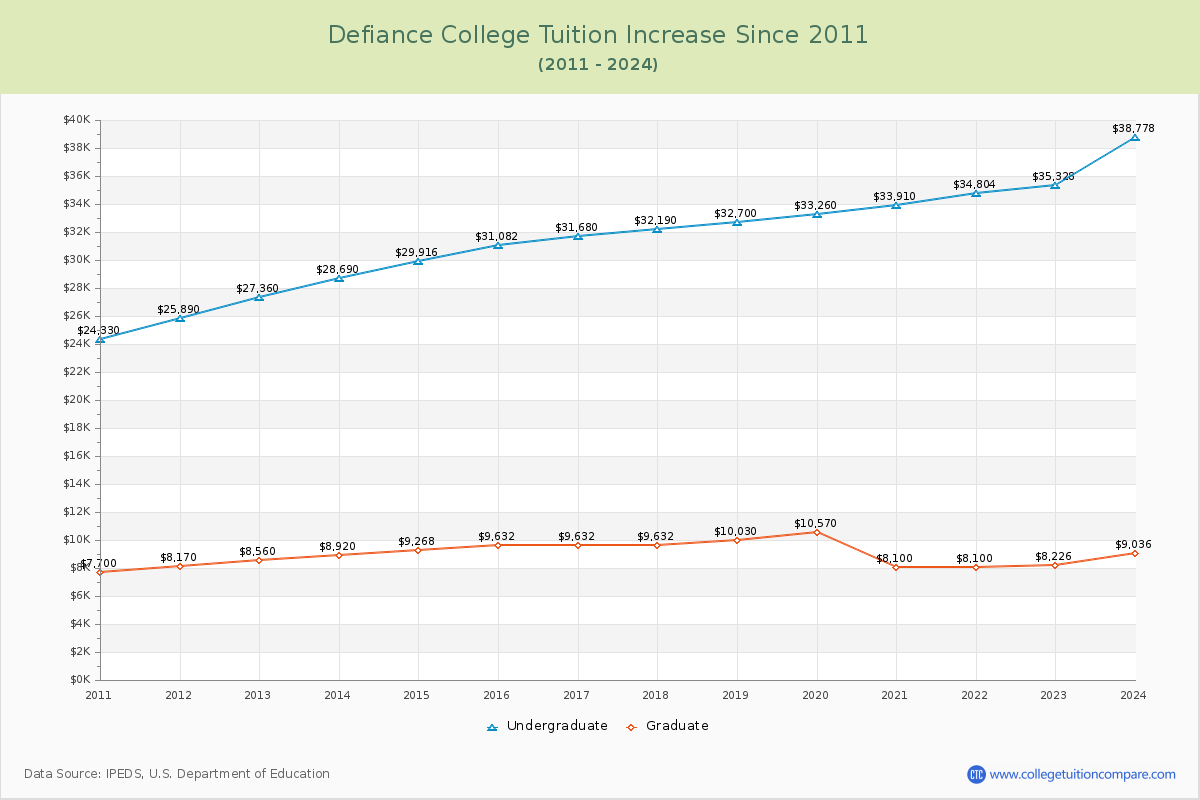 Defiance College Tuition & Fees Changes Chart