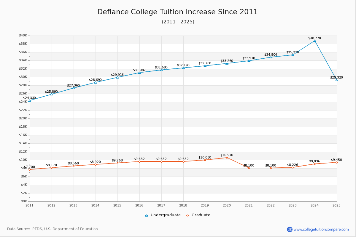 Defiance College Tuition & Fees Changes Chart