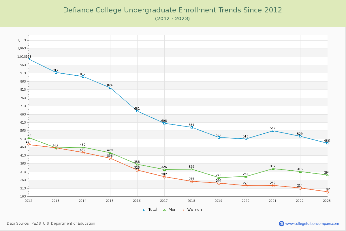 Defiance College Undergraduate Enrollment Trends Chart