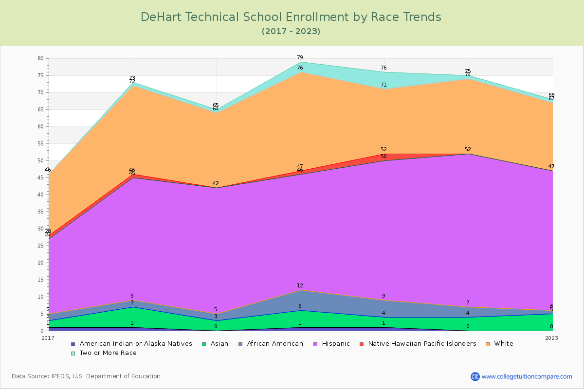 DeHart Technical School Enrollment by Race Trends Chart