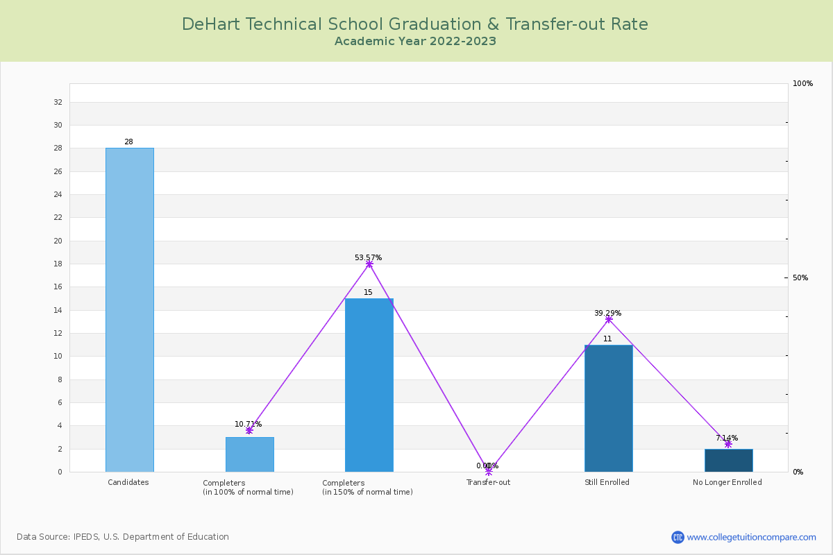 DeHart Technical School graduate rate
