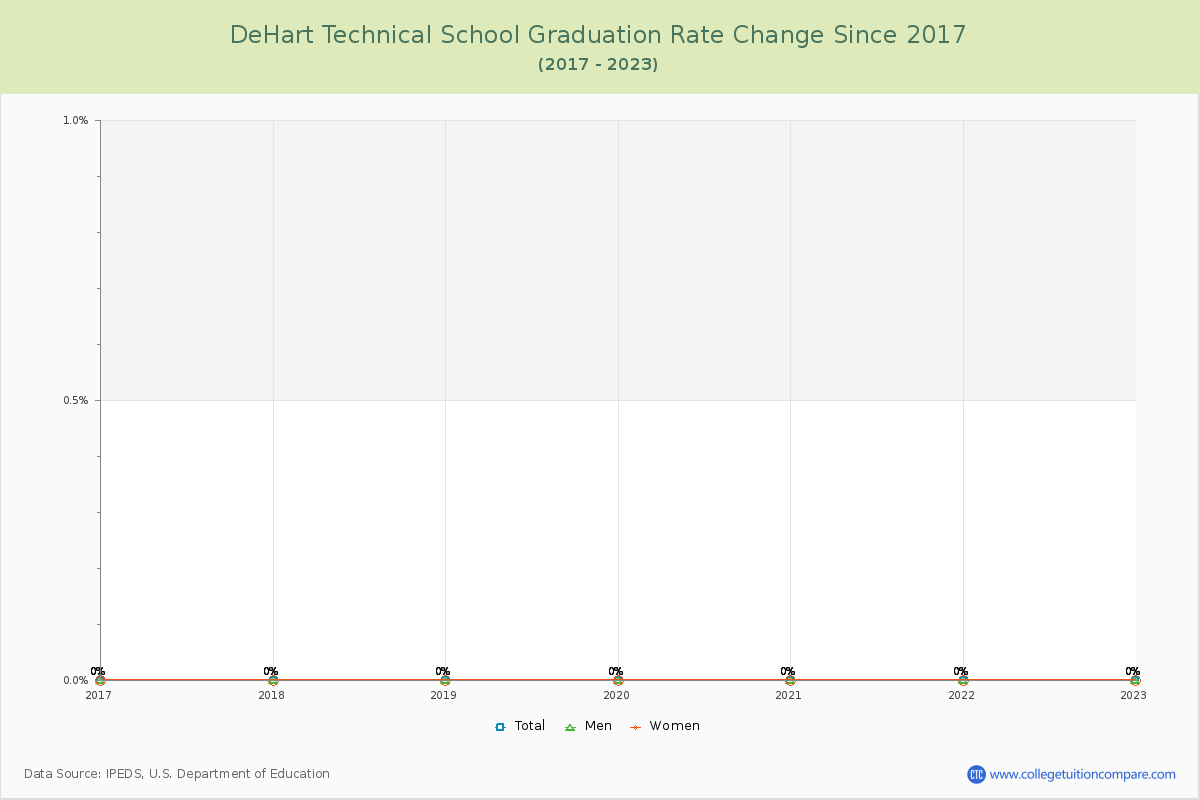 DeHart Technical School Graduation Rate Changes Chart