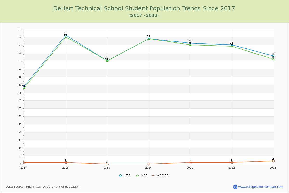 DeHart Technical School Enrollment Trends Chart