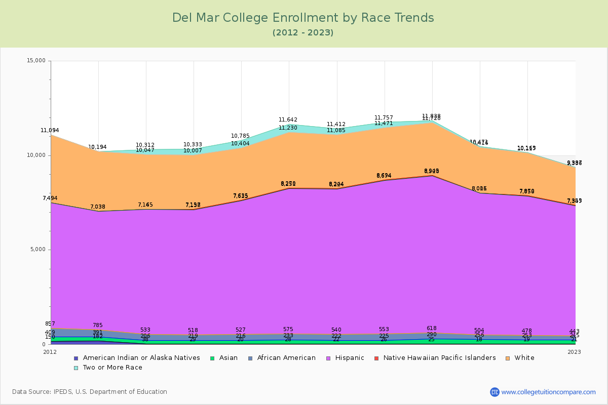 Del Mar College Enrollment by Race Trends Chart