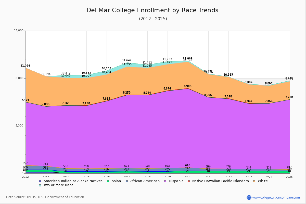 Del Mar College Enrollment by Race Trends Chart