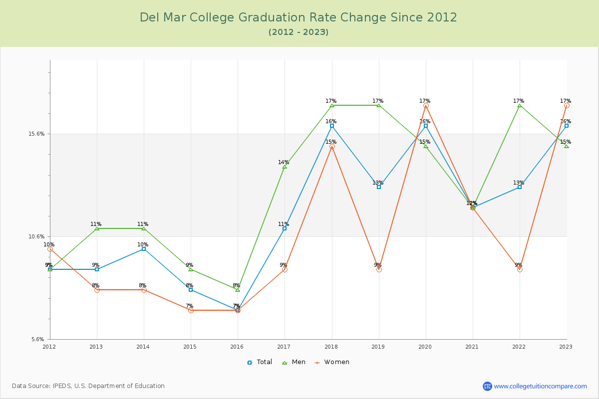 Del Mar College Graduation Rate Changes Chart