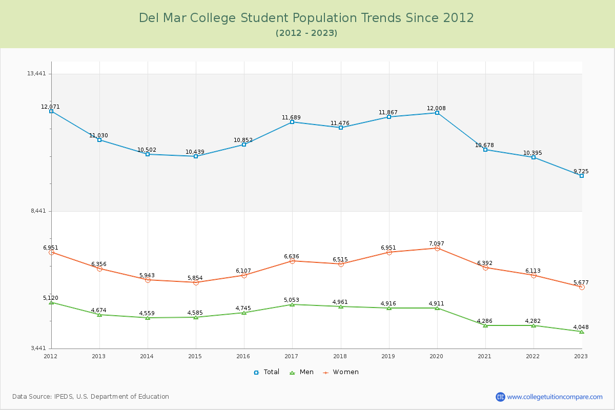 Del Mar College Enrollment Trends Chart