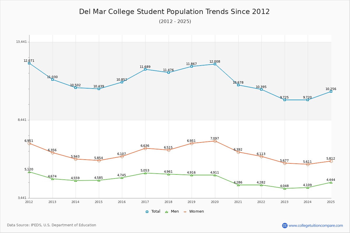 Del Mar College Enrollment Trends Chart