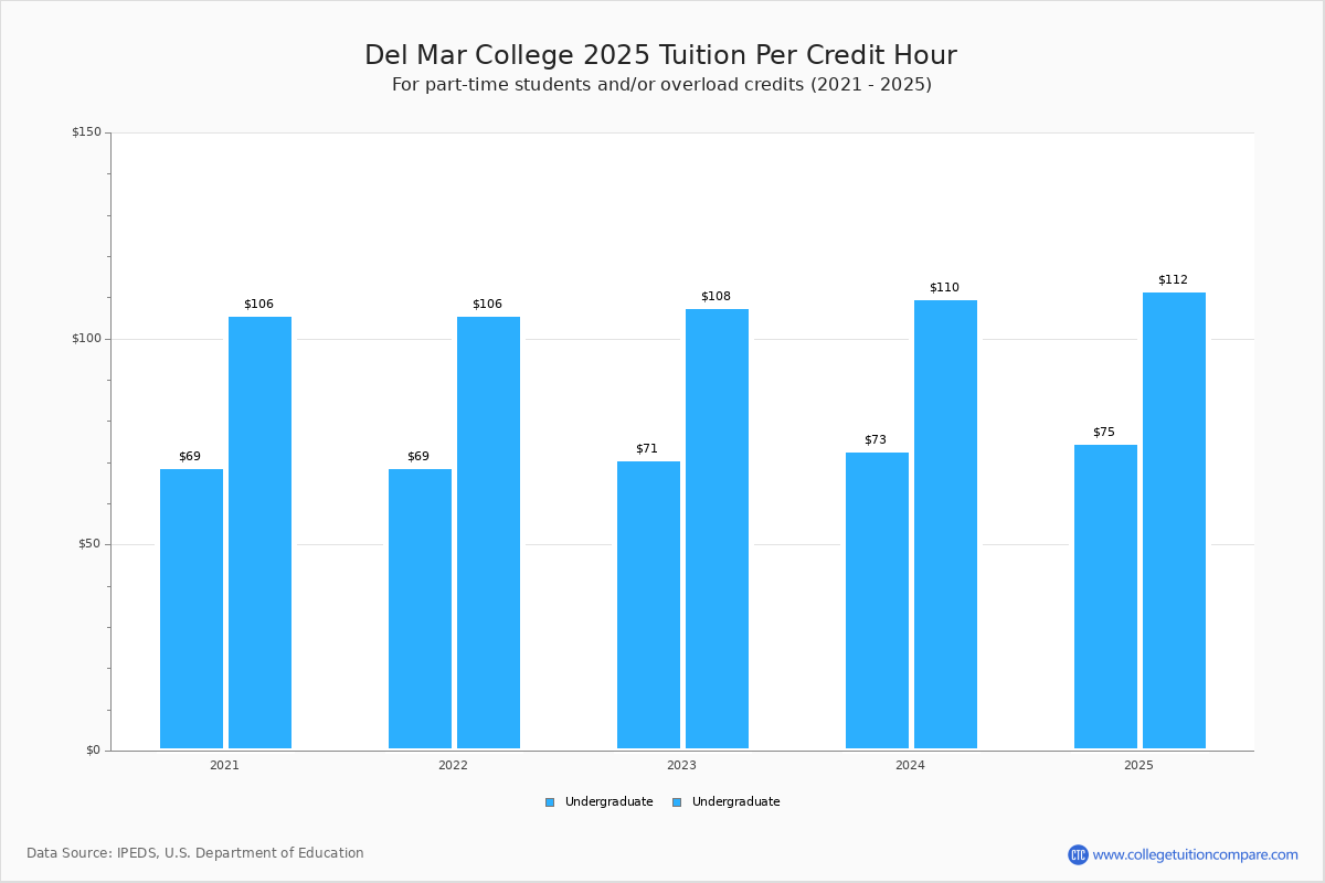 del-mar-college-tuition-fees-net-price