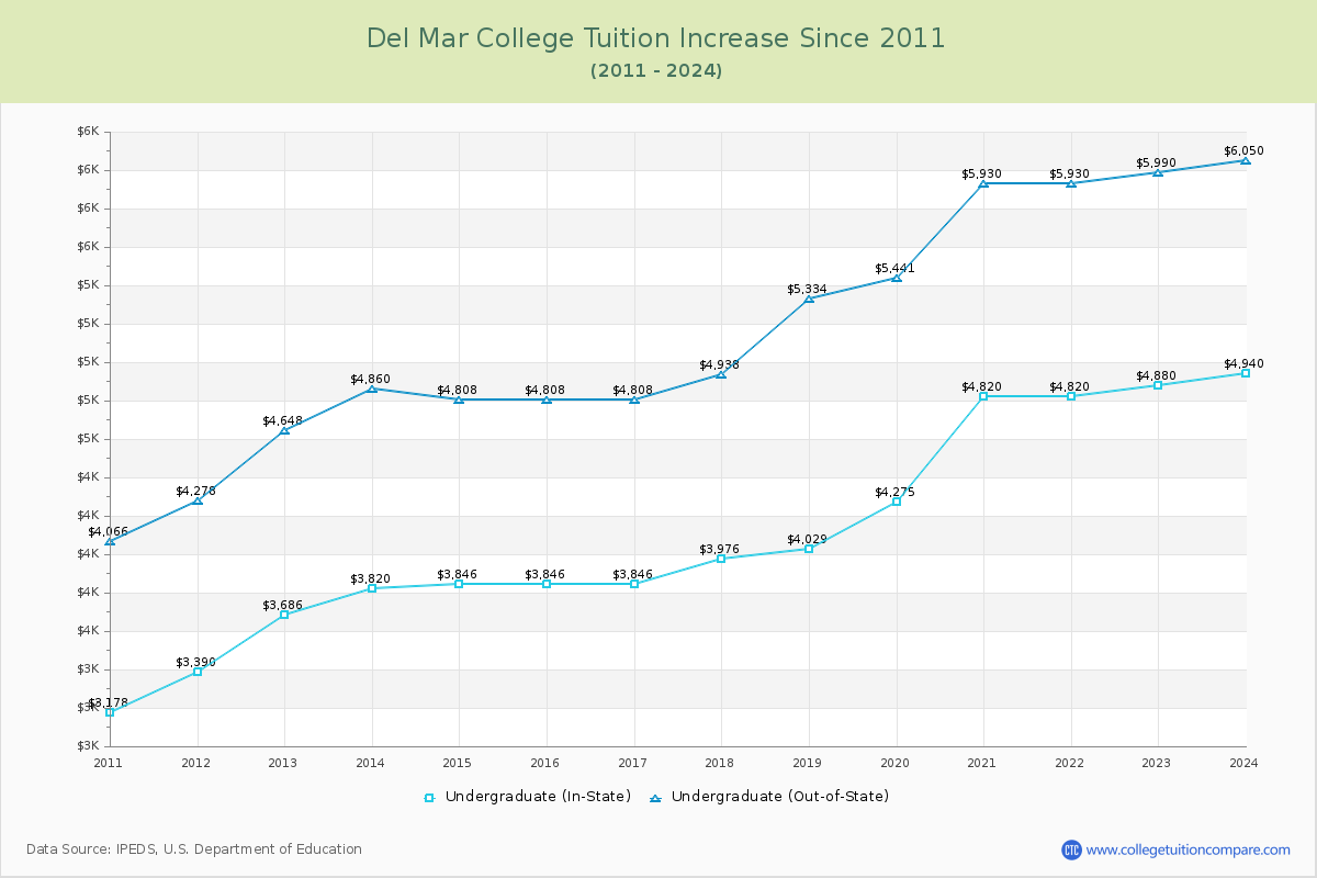 Del Mar College Tuition & Fees Changes Chart