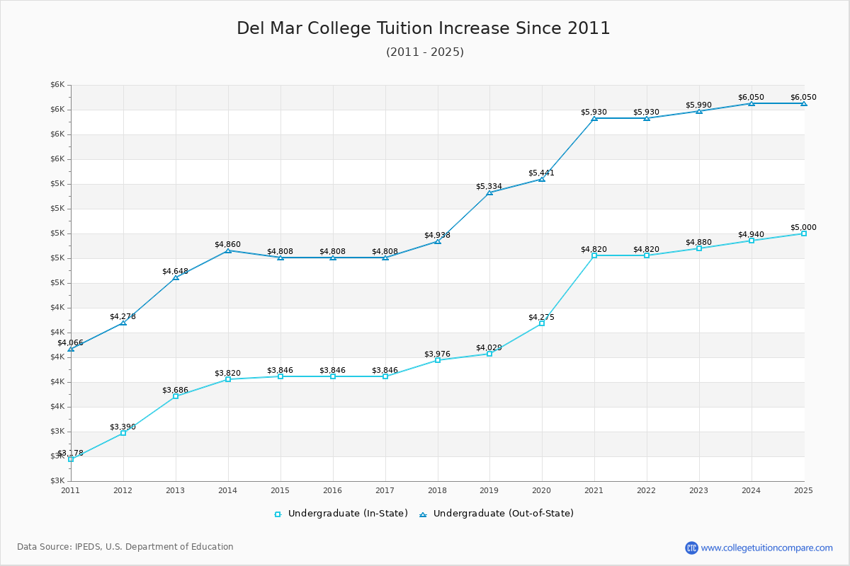 Del Mar College Tuition & Fees Changes Chart