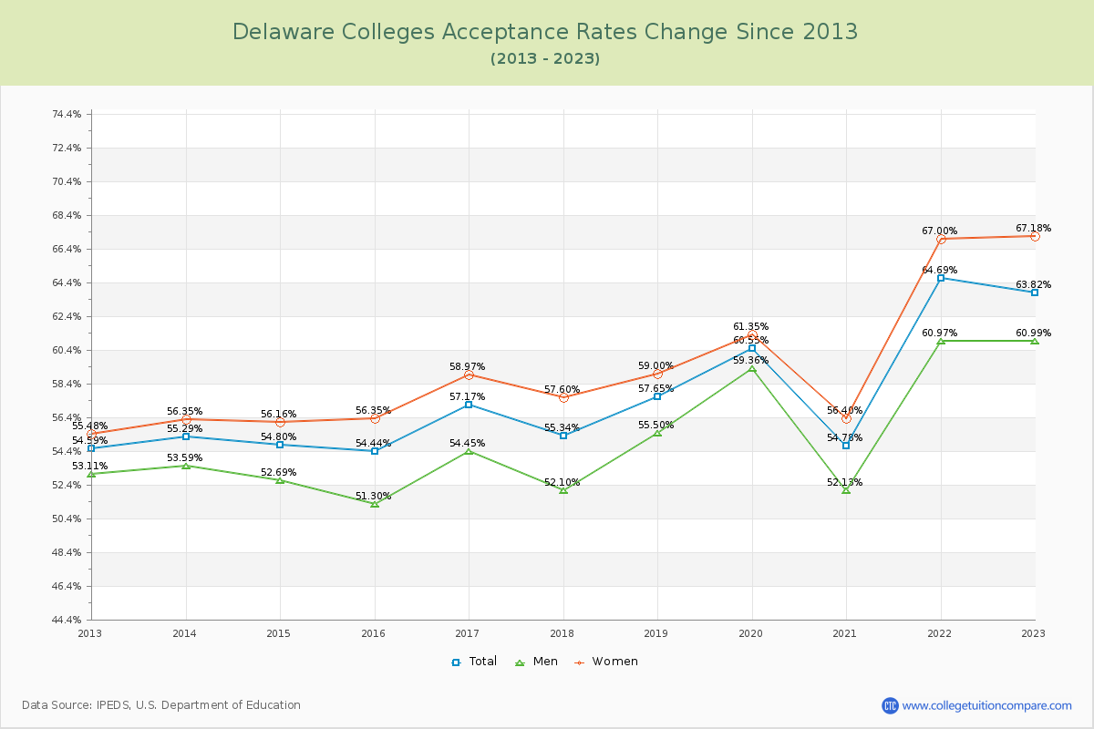 Delaware  Colleges Acceptance Rate Changes Chart