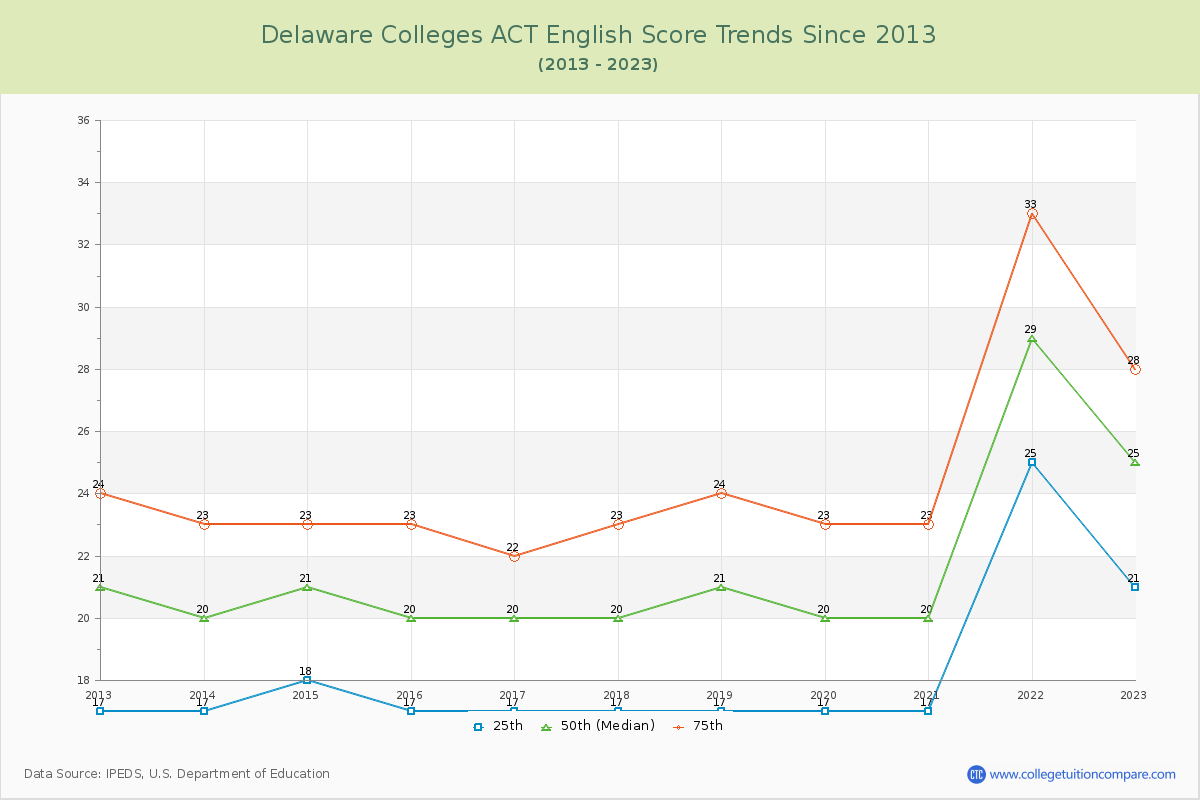 Delaware  Colleges ACT English Trends Chart