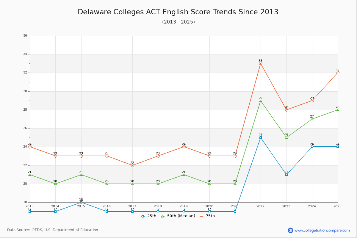 Delaware Colleges ACT English Trends Chart