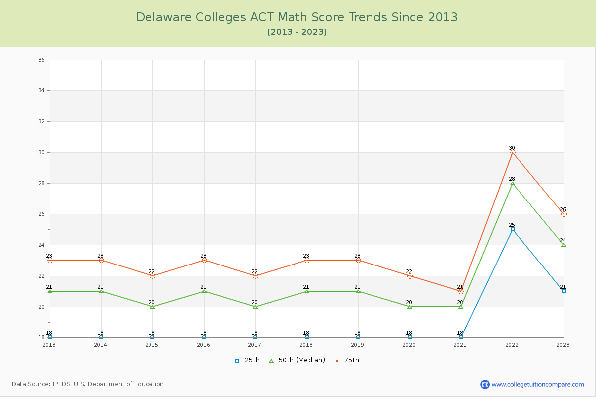 Delaware  Colleges ACT Math Score Trends Chart
