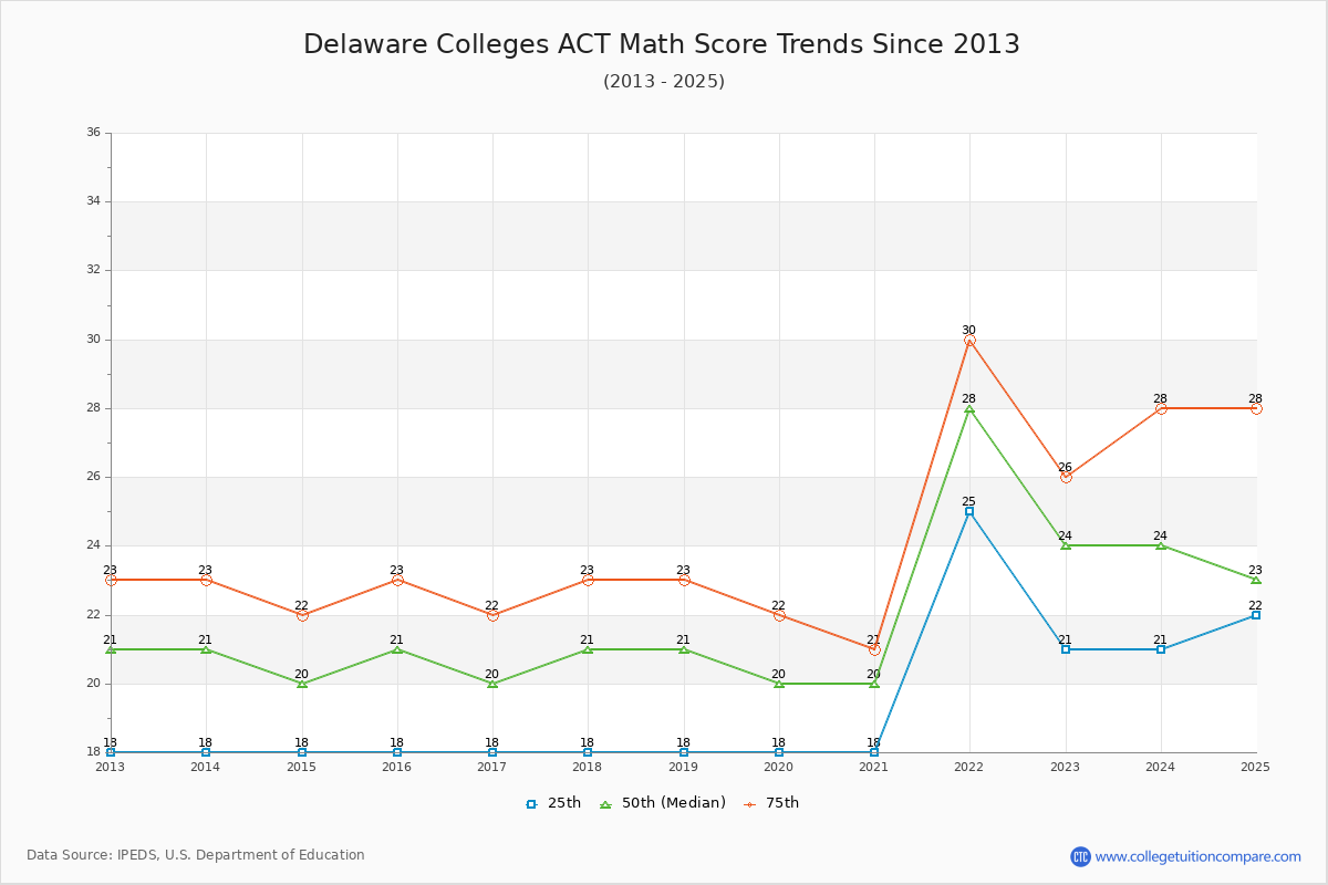 Delaware Colleges ACT Math Score Trends Chart