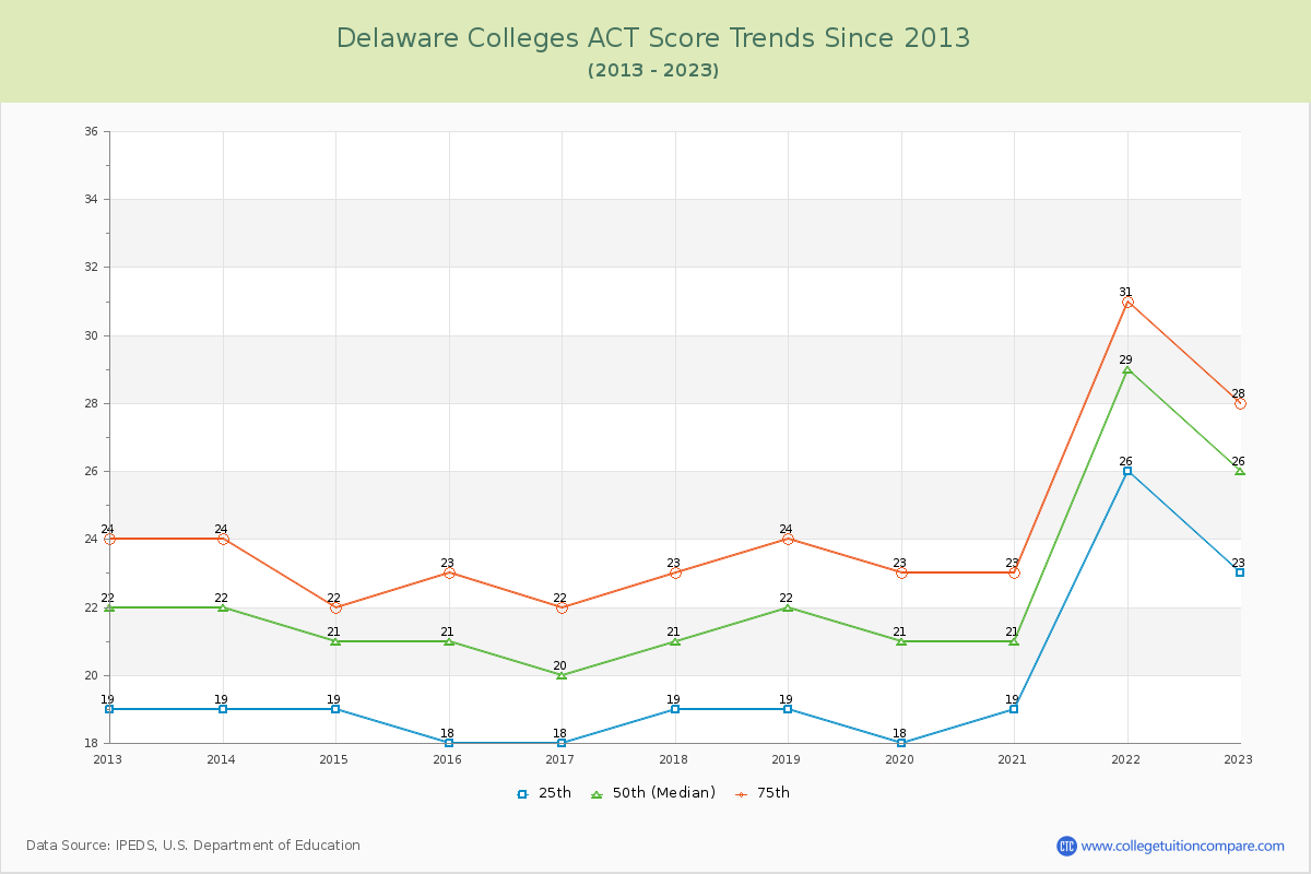 Delaware  Colleges ACT Score Trends Chart
