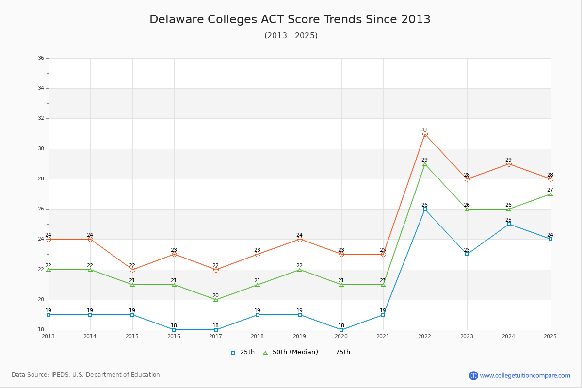 Delaware Colleges ACT Score Trends Chart