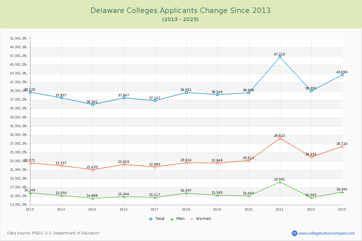 Delaware  Colleges Applicants Trends Chart